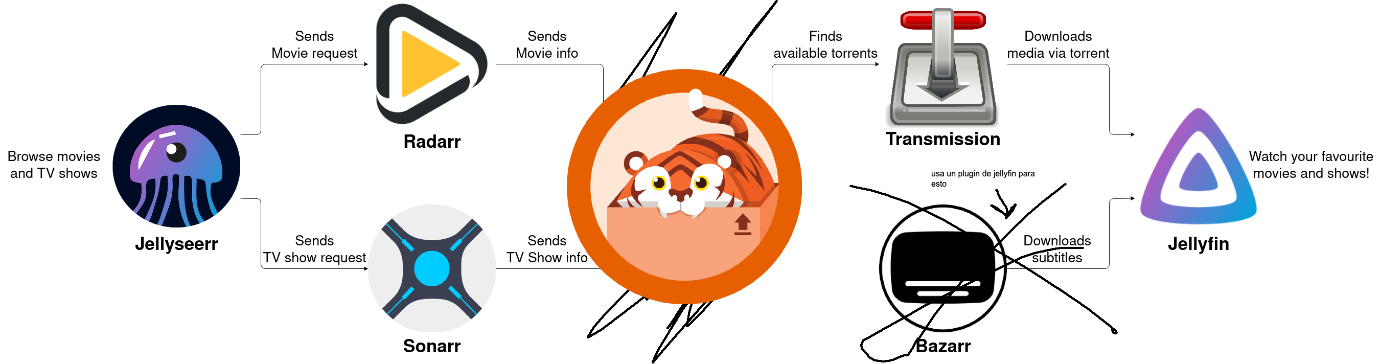 Diagrama de la red